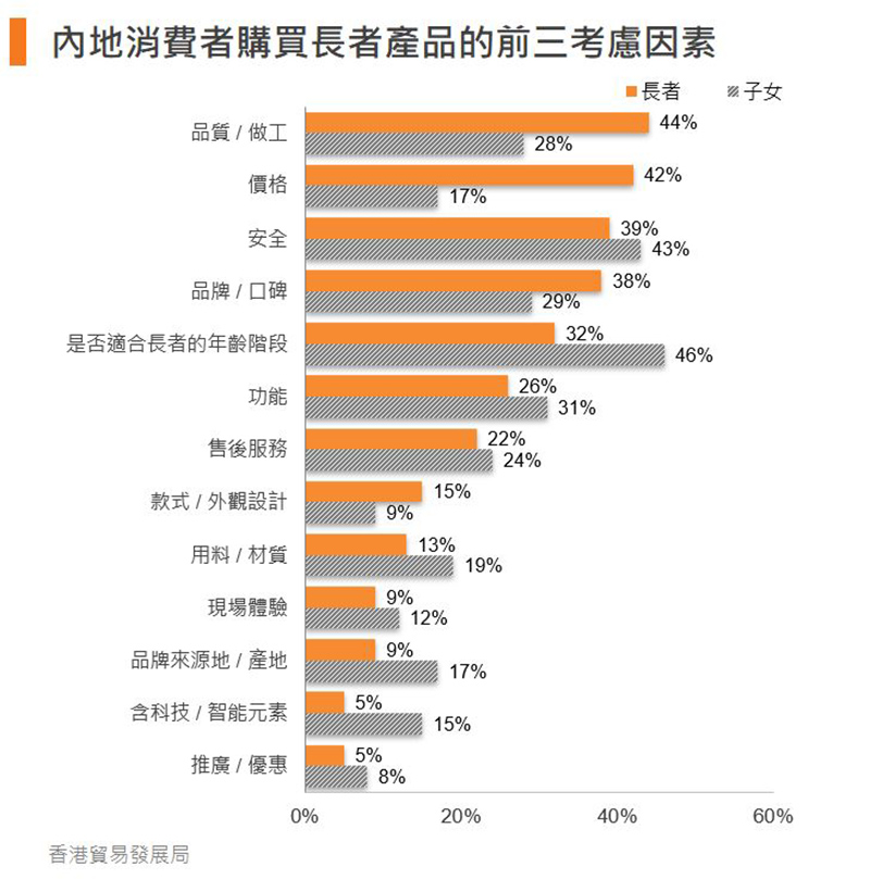 图:内地消费者购买长者产品的前三考虑因素 图:内地消费者购买长者产品的前三考虑因素