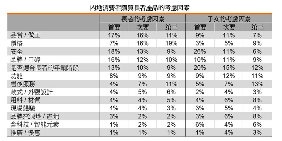 表:内地消费者购买长者产品的考虑因素 表:内地消费者购买长者产品的考虑因素