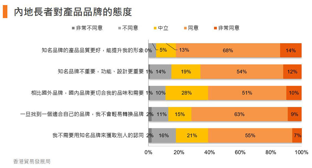 图:内地长者对产品品牌的态度 图:内地长者对产品品牌的态度