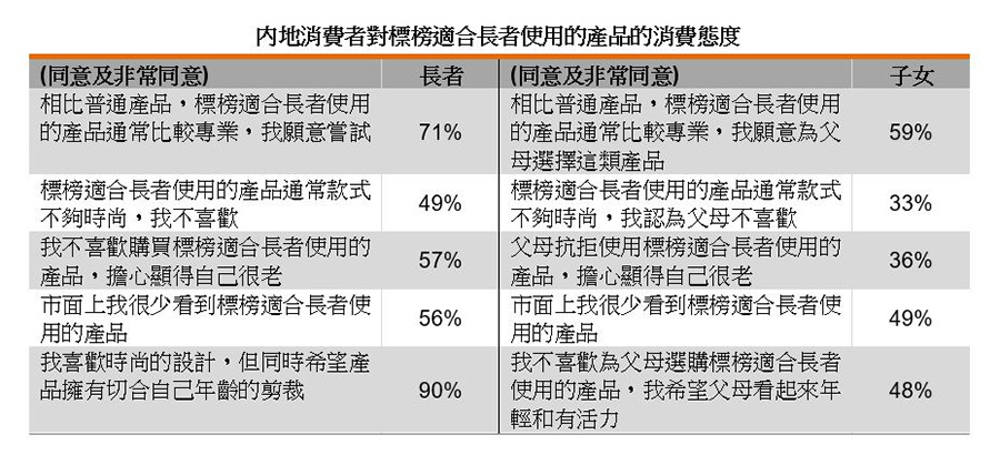 表:内地消费者对标榜适合长者使用的产品的消费态度 表:内地消费者对标榜适合长者使用的产品的消费态度