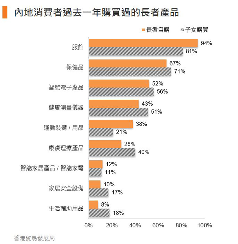 图:内地消费者过去一年购买过的长者产品 图:内地消费者过去一年购买过的长者产品