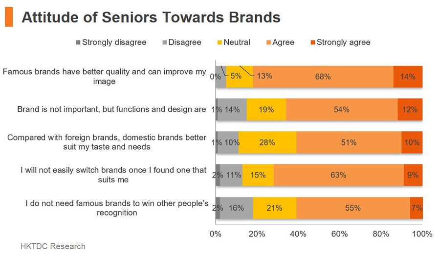 Chart: Attitude of Seniors Towards Brands