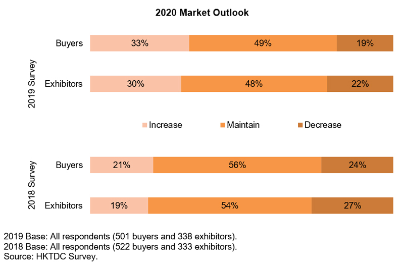 Chart: 2020 Market Outlook (Watch and Clock) Chart: 2020 Market Outlook (Watch and Clock)
