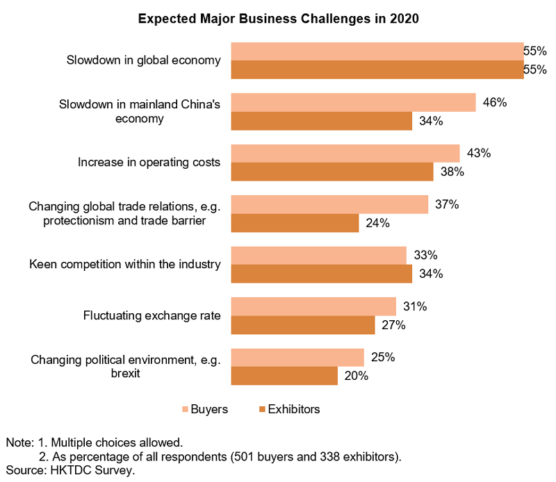 Chart: Expected Major Business Challenges in 2020 (Watch and Clock) Chart: Expected Major Business Challenges in 2020 (Watch and Clock)