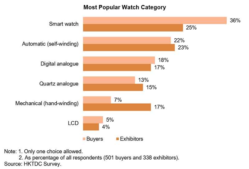 Chart: Most Popular Watch Category Chart: Most Popular Watch Category