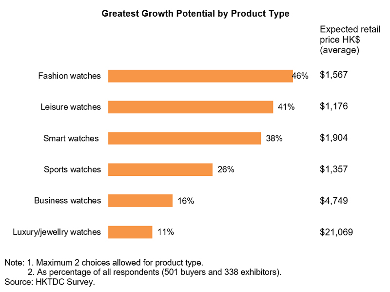 Chart: Greatest Growth Potential by Product Type (Watch and Clock) Chart: Greatest Growth Potential by Product Type (Watch and Clock)