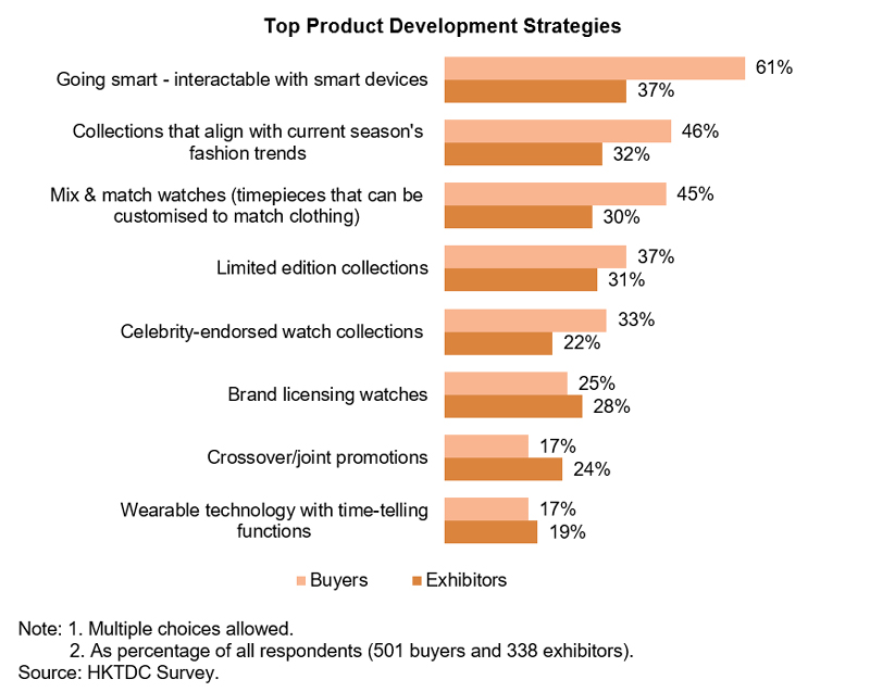 Chart: Top Product Development Strategies (Watch and Clock) Chart: Top Product Development Strategies (Watch and Clock)