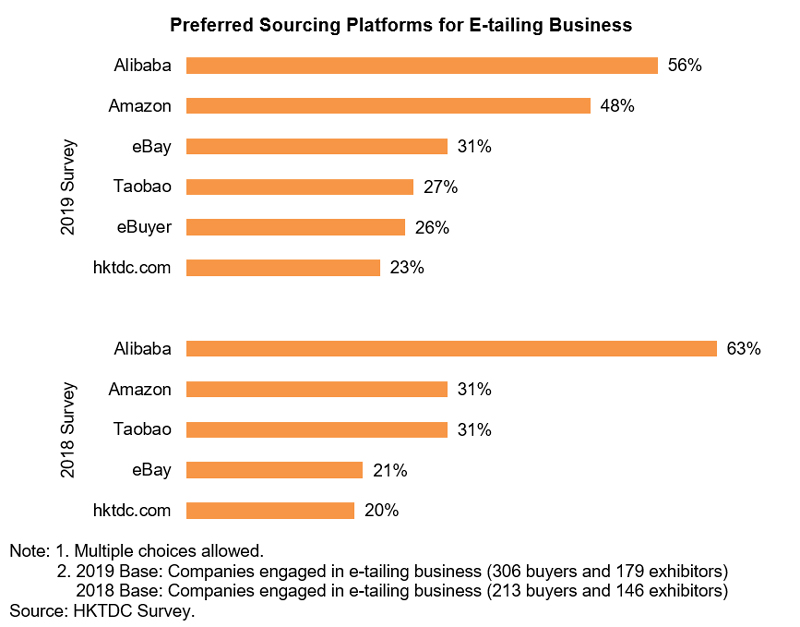 Chart: Preferred Sourcing Platforms for E-tailing Business (Watch and Clock) Chart: Preferred Sourcing Platforms for E-tailing Business (Watch and Clock)