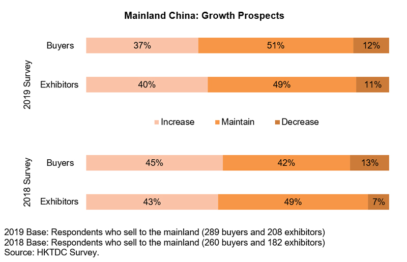Chart: Mainland China: Growth Prospects (Watch and Clock) Chart: Mainland China: Growth Prospects (Watch and Clock)
