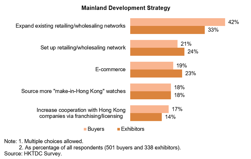 Chart: Mainland Development Strategy (Watch and Clock) Chart: Mainland Development Strategy (Watch and Clock)
