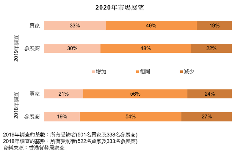 圖表:2020年市場展望(鐘錶) 圖表:2020年市場展望(鐘錶)
