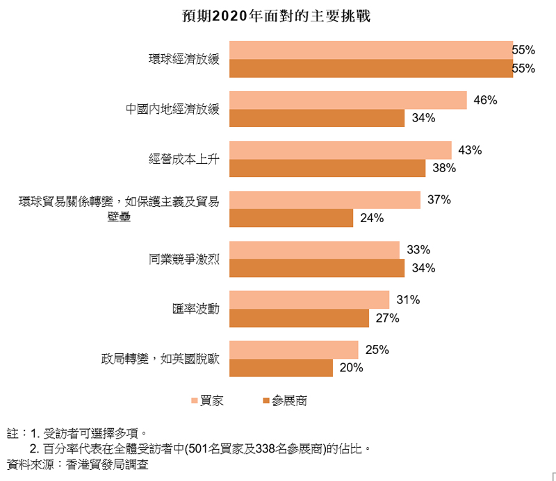 圖表:預期2020年面對的主要挑戰(鐘錶) 圖表:預期2020年面對的主要挑戰(鐘錶)