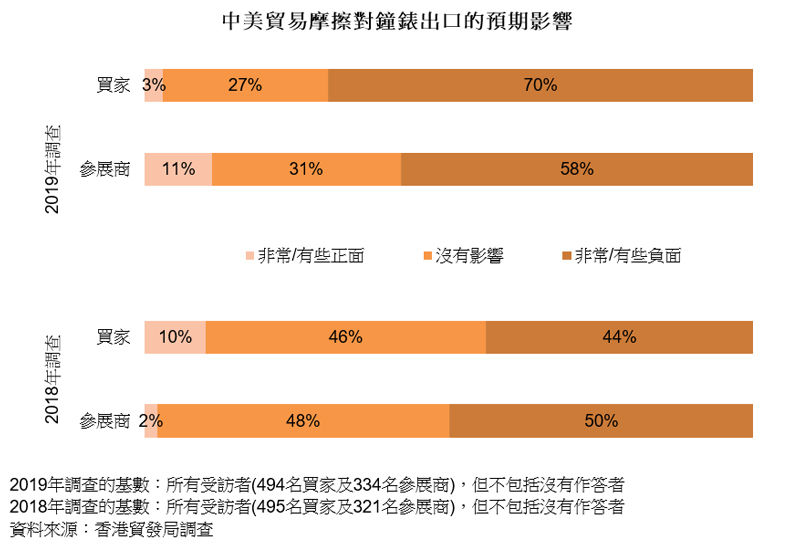 圖表:中美貿易摩擦對鐘錶出口的預期影響 圖表:中美貿易摩擦對鐘錶出口的預期影響