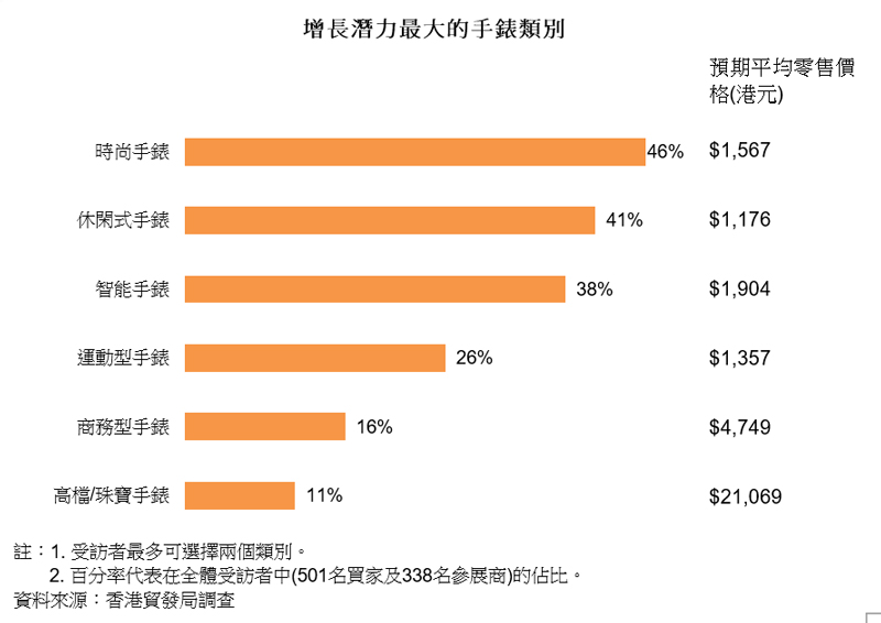 圖表:增長潛力最大的手錶類別 圖表:增長潛力最大的手錶類別