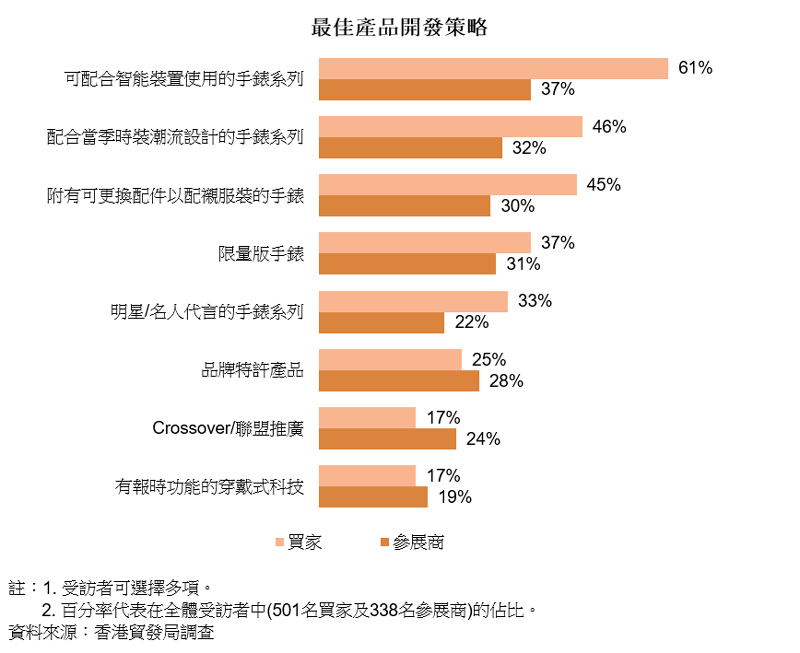 圖表:最佳產品開發策略(鐘錶) 圖表:最佳產品開發策略(鐘錶)