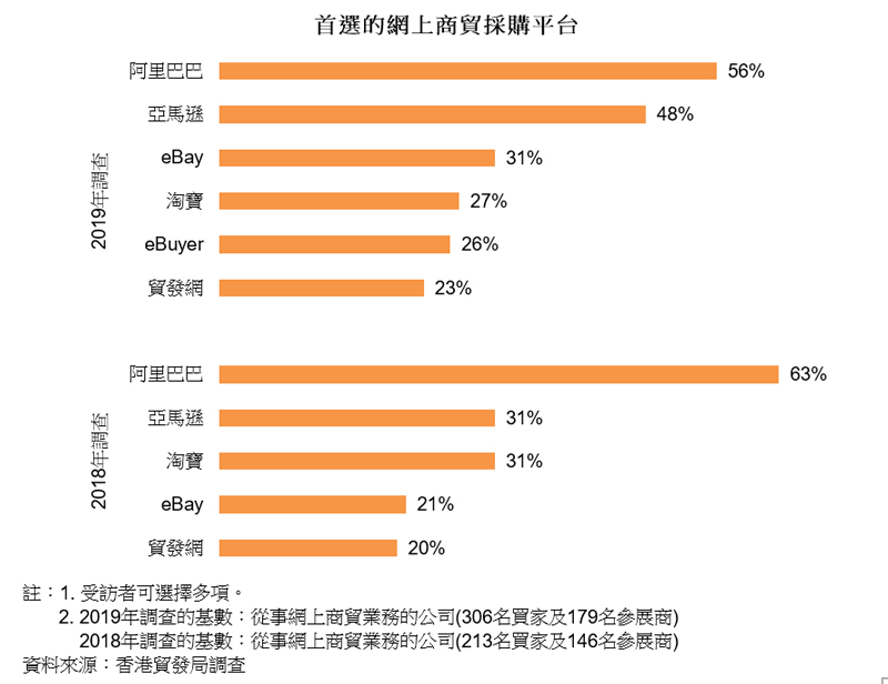 圖表:首選的網上商貿採購平台(鐘錶) 圖表:首選的網上商貿採購平台(鐘錶)