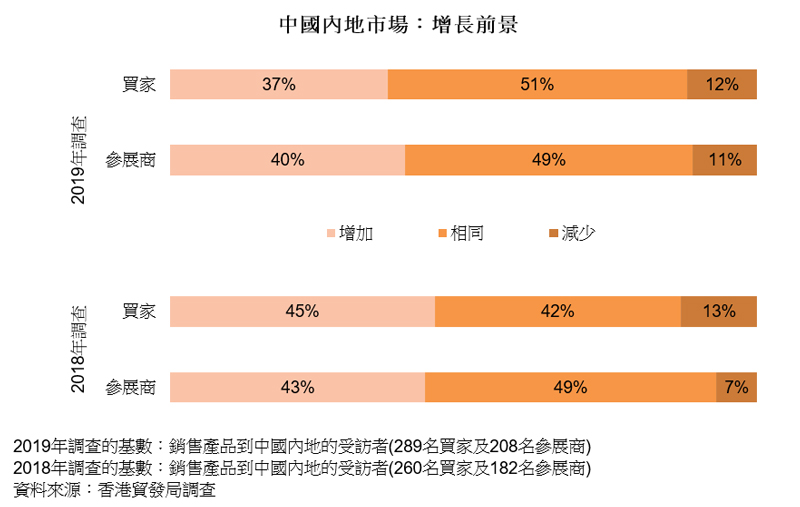 圖表:中國內地市場:增長前景(鐘錶) 圖表:中國內地市場:增長前景(鐘錶)