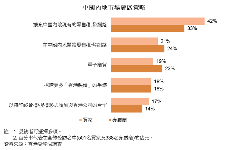 图表：中国内地市场发展策略(钟表)