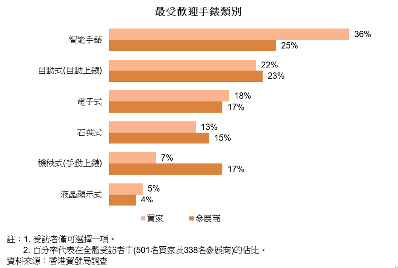 圖表:最受歡迎手錶類別 圖表:最受歡迎手錶類別