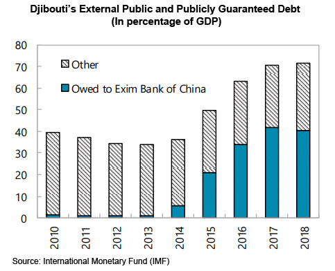 Chart: Djibouti’s External Public and Publicly Guaranteed Debt 