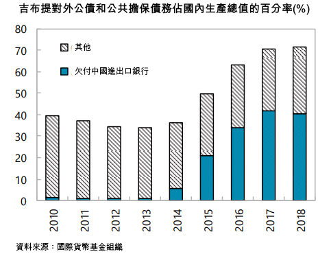圖: 吉布提對外公債和公共擔保債務佔國內生產總值的百分率(%) 圖: 吉布提對外公債和公共擔保債務佔國內生產總值的百分率(%)