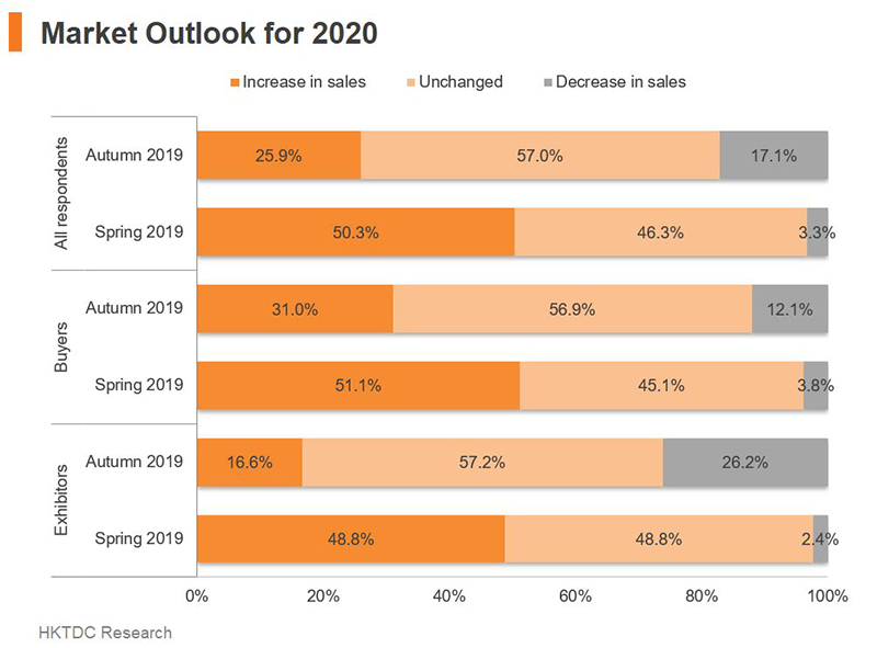 Chart: Market Outlook for 2020