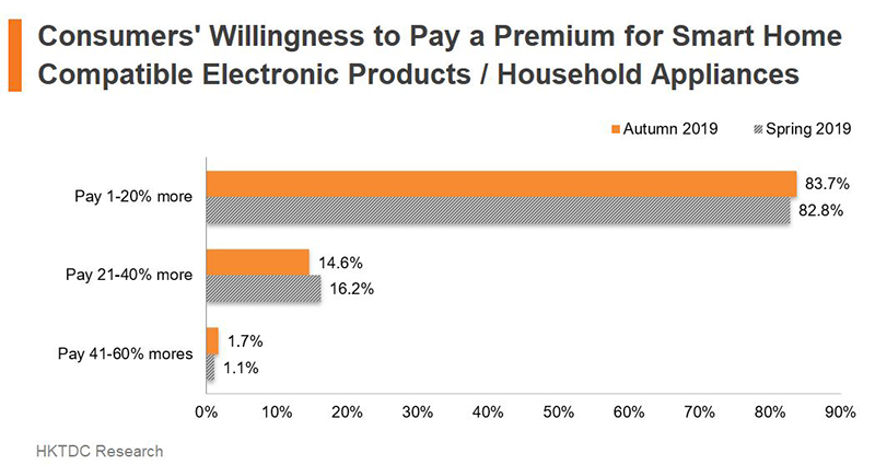 Chart: Consumers’ Willingness to Pay a Premium for Smart Home Compatible Electronic Products or Hous