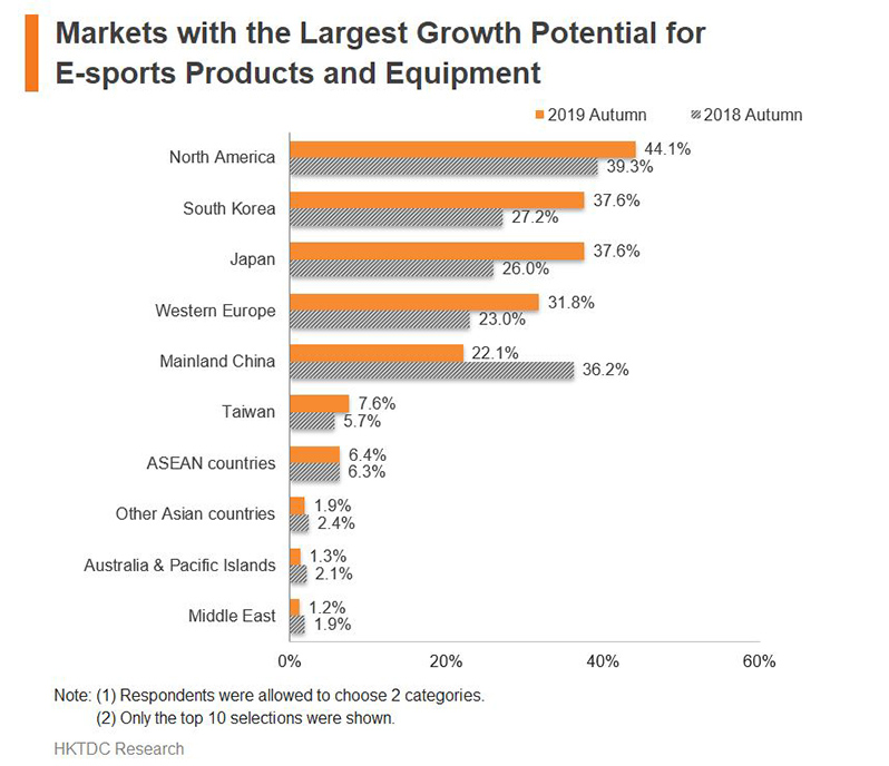 Chart: Markets with the Largest Growth Potential for E-sports Products and Equipment