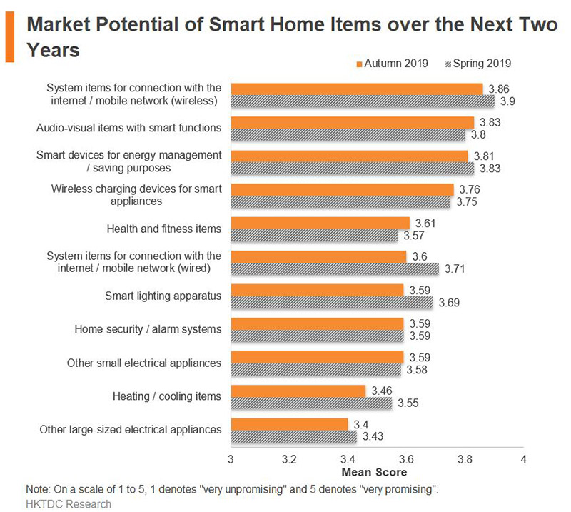 Chart: Market Potential of Smart Home Items over the Next Two Years