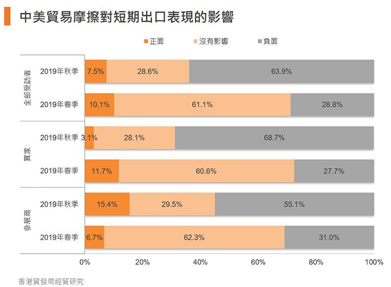 圖:中美貿易摩擦對短期出口表現的影響 圖:中美貿易摩擦對短期出口表現的影響