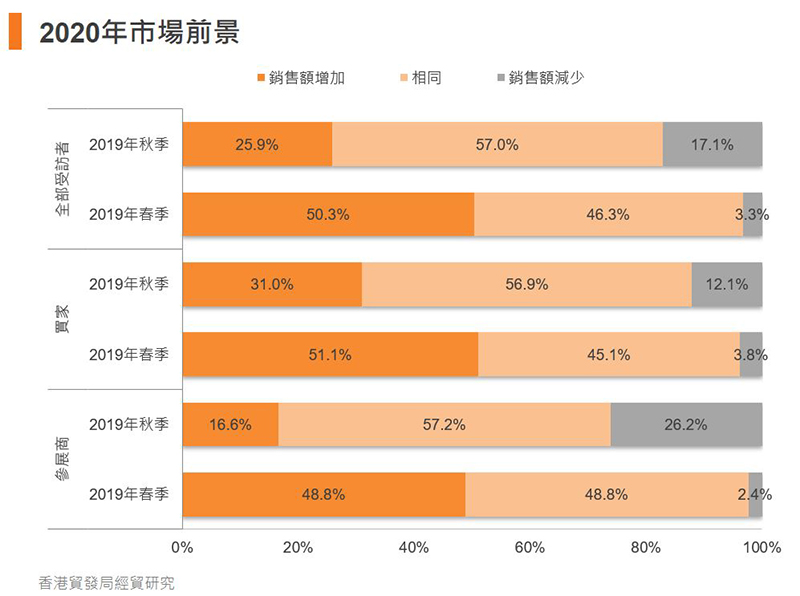 圖:2020年市場前景 圖:2020年市場前景
