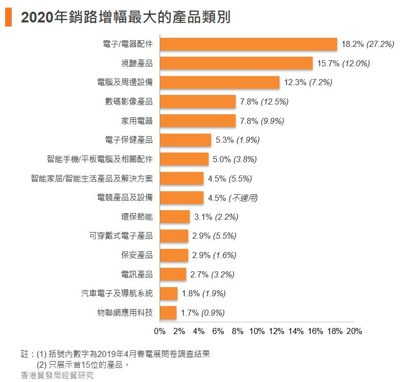 圖:2020年銷路增幅最大的產品類別 圖:2020年銷路增幅最大的產品類別