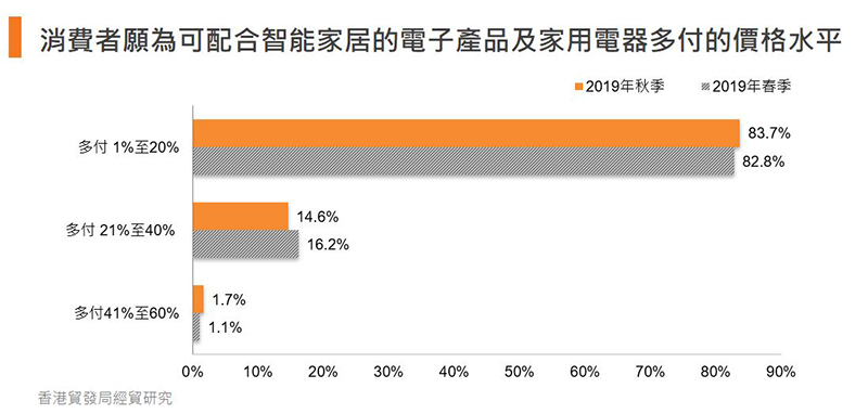 圖:消費者願為可配合智能家居的電子產品及家用電器多付的價格水平 圖:消費者願為可配合智能家居的電子產品及家用電器多付的價格水平