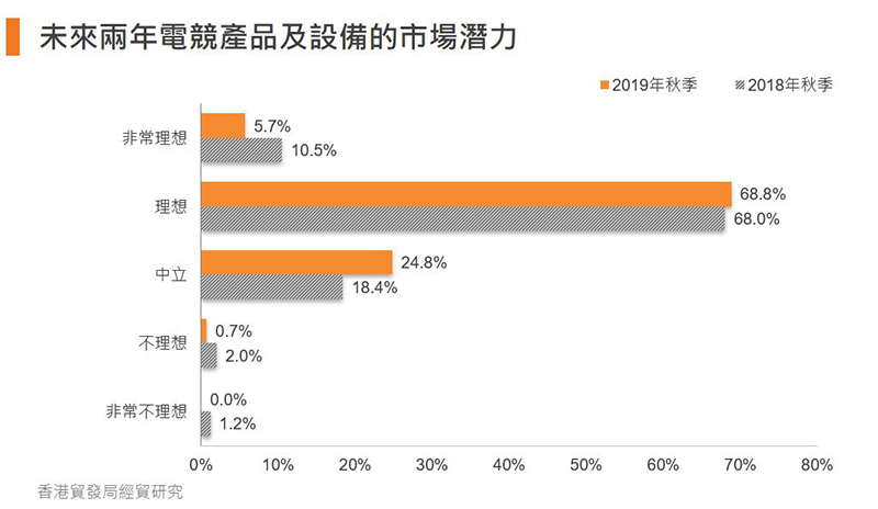 圖:未來兩年電競產品及設備的市場潛力 圖:未來兩年電競產品及設備的市場潛力