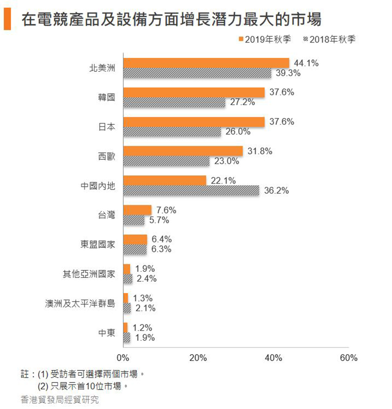 圖:在電競產品及設備方面增長潛力最大的市場 圖:在電競產品及設備方面增長潛力最大的市場