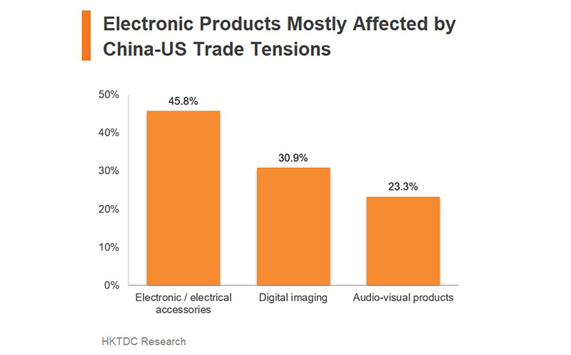 Chart: Electronic Products Mostly Affected by China-US Trade Tensions