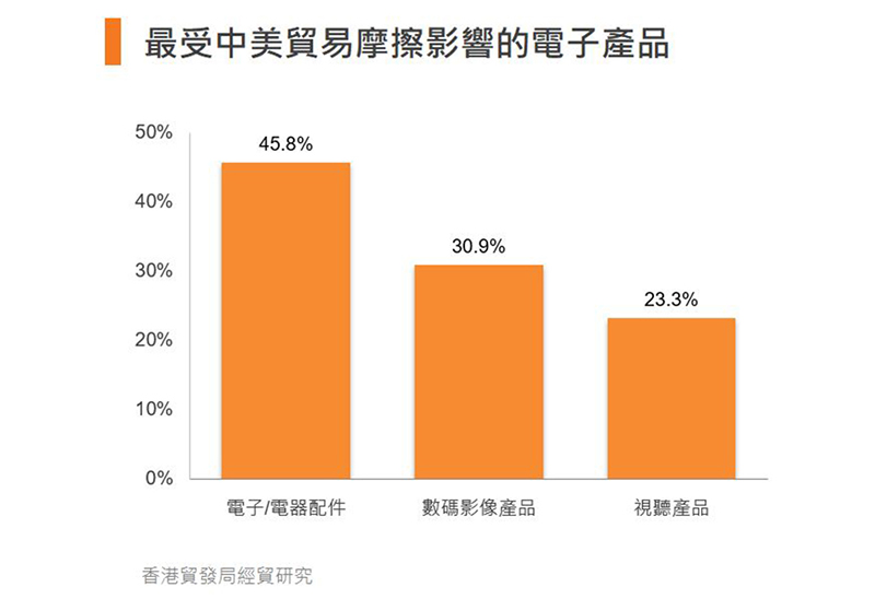 圖:最受中美貿易摩擦影響的電子產品 圖:最受中美貿易摩擦影響的電子產品