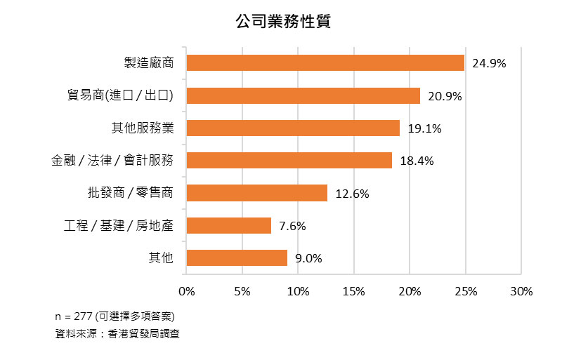 圖:公司業務性質 圖:公司業務性質
