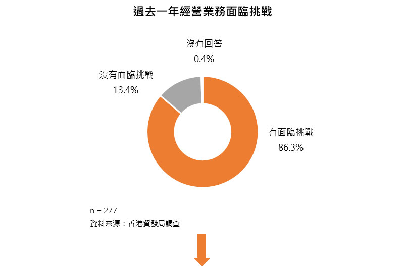 圖:過去一年經營業務面臨挑戰 圖:過去一年經營業務面臨挑戰