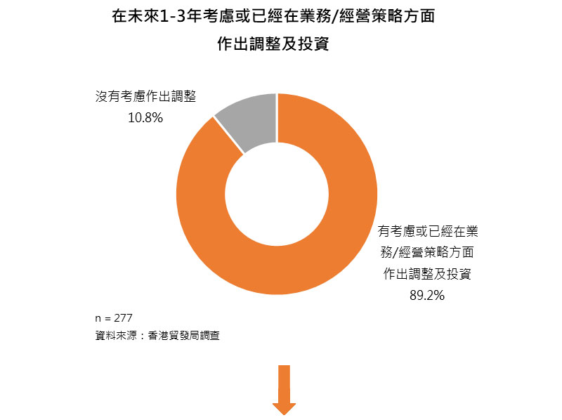 圖:在未來1-3年考慮或已經在業務/經營策略方面作出調整及投資 圖:在未來1-3年考慮或已經在業務/經營策略方面作出調整及投資