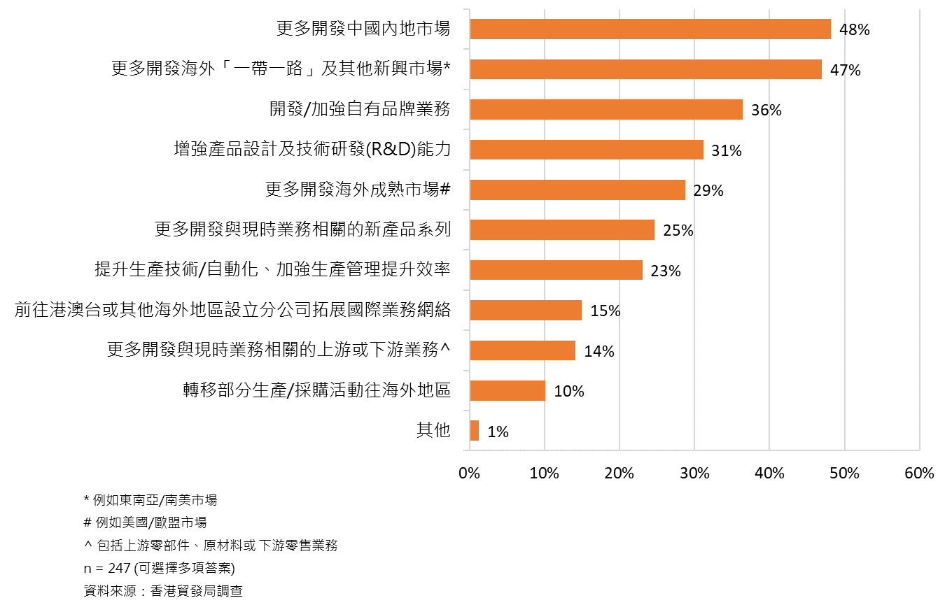 圖:在未來1-3年考慮或已經在業務/經營策略方面作出調整及投資 圖:在未來1-3年考慮或已經在業務/經營策略方面作出調整及投資