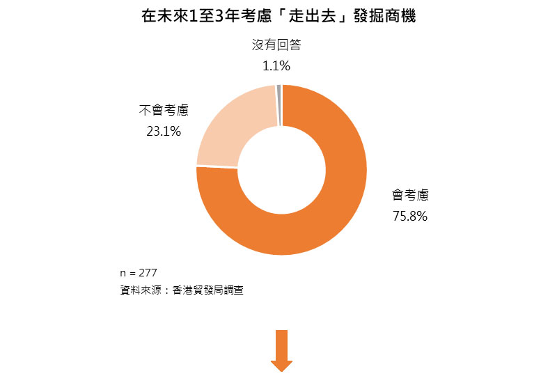 圖:在未來1至3年考慮「走出去」發掘商機 圖:在未來1至3年考慮「走出去」發掘商機