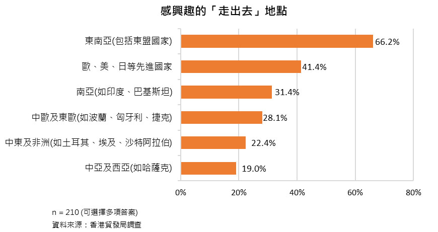 圖:感興趣的「走出去」地點 圖:感興趣的「走出去」地點