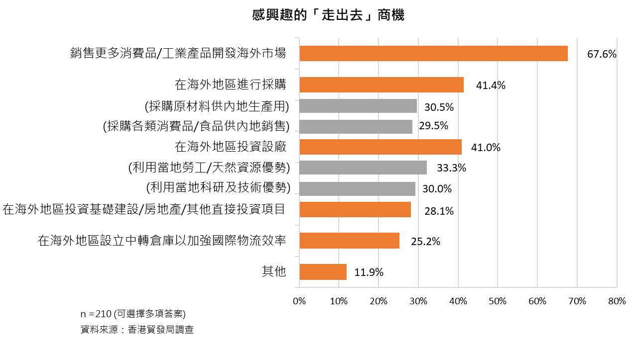 圖:感興趣的「走出去」商機 圖:感興趣的「走出去」商機
