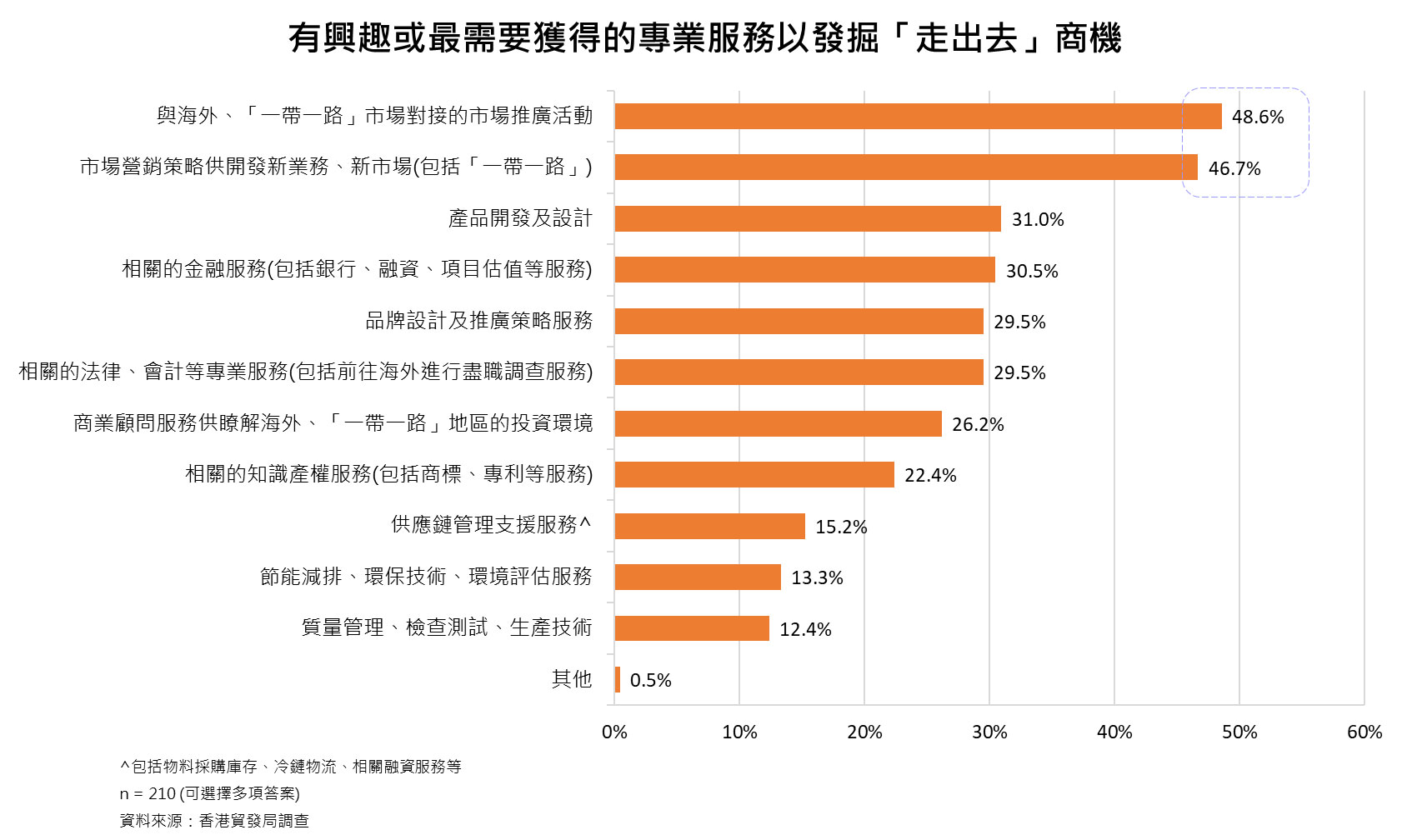 圖:有興趣或最需要獲得的專業服務以發掘「走出去」商機 圖:有興趣或最需要獲得的專業服務以發掘「走出去」商機