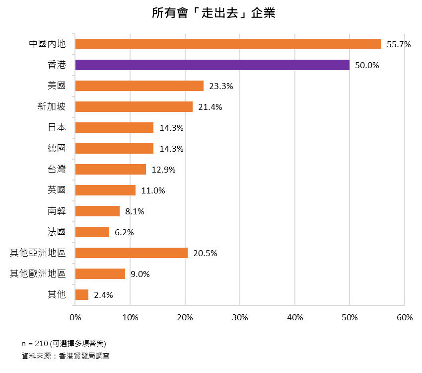 圖:所有會「走出去」企業 圖:所有會「走出去」企業