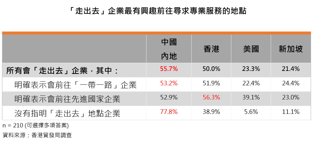 表:「走出去」企業最有興趣前往尋求專業服務的地點 表:「走出去」企業最有興趣前往尋求專業服務的地點
