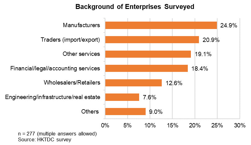 Chart: Background of Enterprises Surveyed