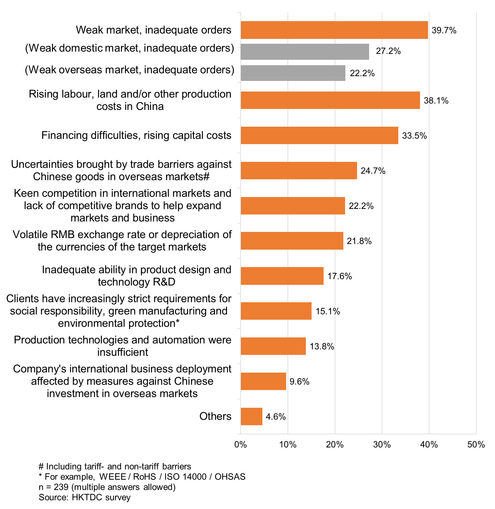 Chart: Challenges in Business Operations in the Past Year Chart: Challenges in Business Operations in the Past Year