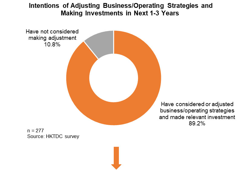 Photo: Intentions of Adjusting Business Operating Strategies and Making Investments in Next 1-3 Year